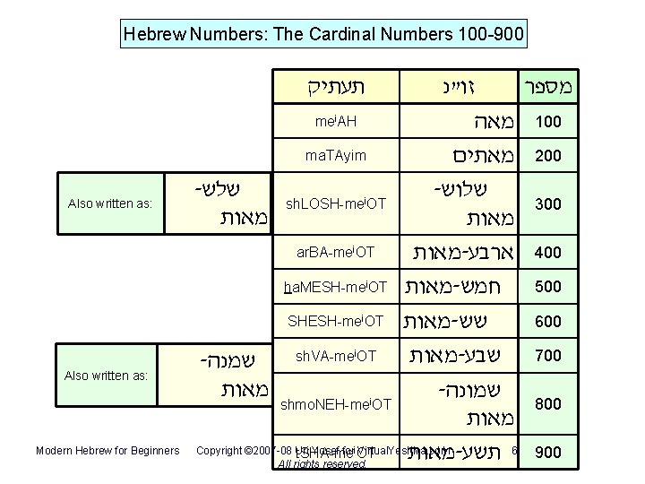 Hebrew Numbers: The Cardinal Numbers 100 -900 תעתיק Also written as: Modern Hebrew for Hebrew Numbers: The Cardinal Numbers 100 -900 תעתיק Also written as: Modern Hebrew for