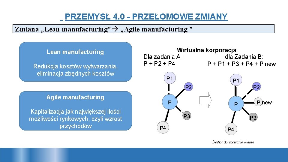 PRZEMYSŁ 4. 0 - PRZEŁOMOWE ZMIANY Zmiana „Lean manufacturing” „Agile manufacturing ” Lean manufacturing