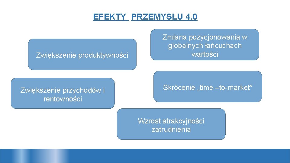 EFEKTY PRZEMYSŁU 4. 0 Zwiększenie produktywności Zwiększenie przychodów i rentowności Zmiana pozycjonowania w globalnych