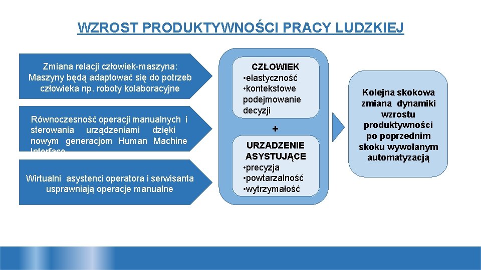 WZROST PRODUKTYWNOŚCI PRACY LUDZKIEJ Zmiana relacji człowiek-maszyna: Maszyny będą adaptować się do potrzeb człowieka