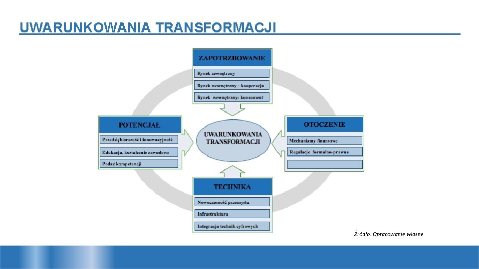 UWARUNKOWANIA TRANSFORMACJI Źródło: Opracowanie własne 