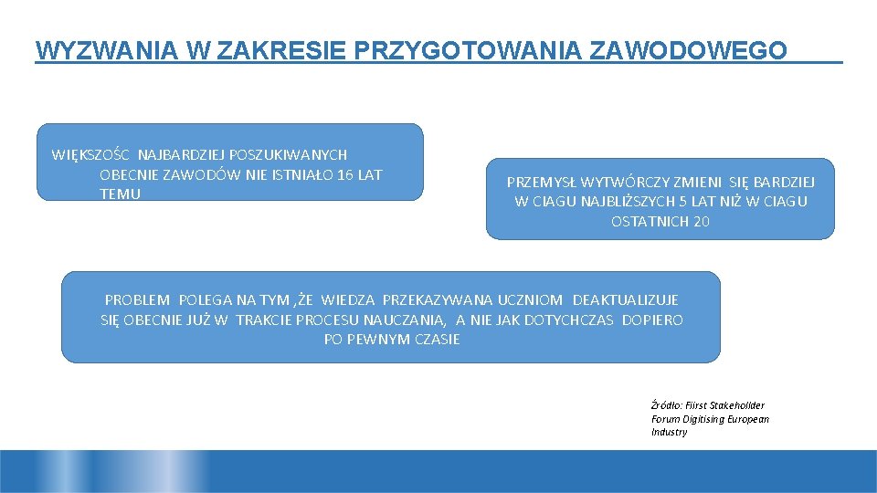 WYZWANIA W ZAKRESIE PRZYGOTOWANIA ZAWODOWEGO WIĘKSZOŚC NAJBARDZIEJ POSZUKIWANYCH OBECNIE ZAWODÓW NIE ISTNIAŁO 16 LAT