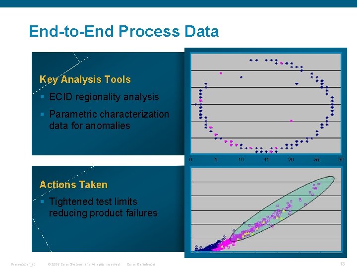 End-to-End Process Data Key Analysis Tools § ECID regionality analysis § Parametric characterization data