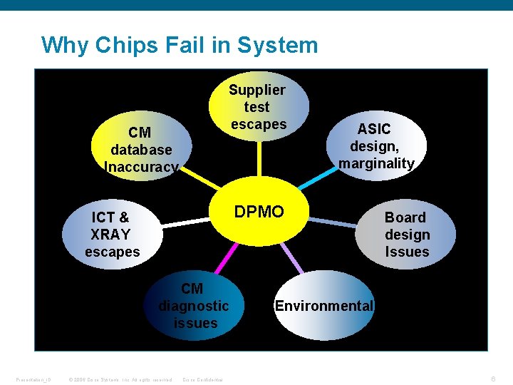 Why Chips Fail in System Supplier test escapes CM database Inaccuracy DPMO ICT &