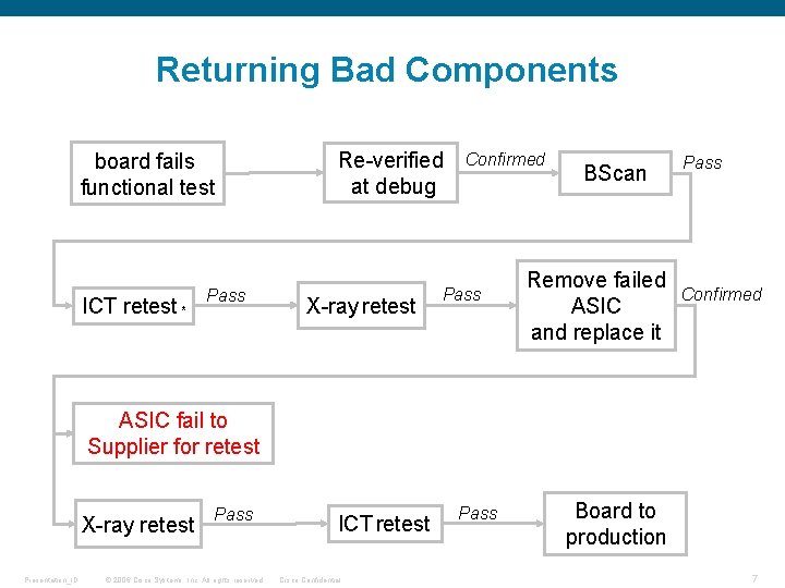 Returning Bad Components board fails functional test ICT retest * Pass Re-verified at debug