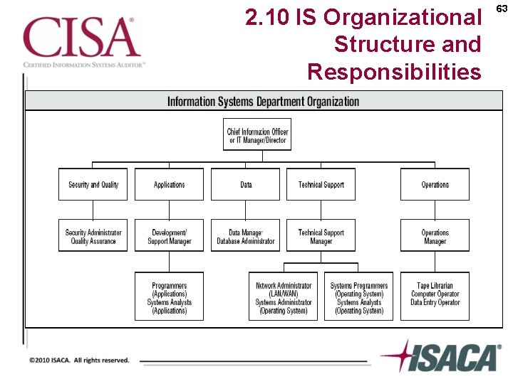 2. 10 IS Organizational Structure and Responsibilities 63 