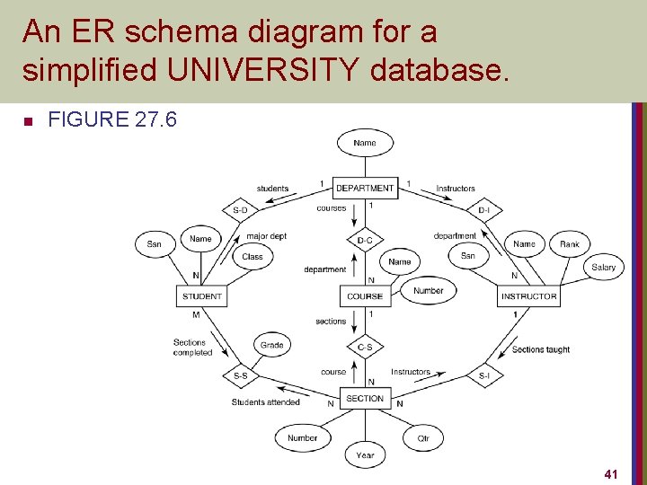 An ER schema diagram for a simplified UNIVERSITY database. n FIGURE 27. 6 41