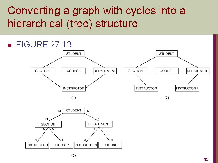 Converting a graph with cycles into a hierarchical (tree) structure n FIGURE 27. 13