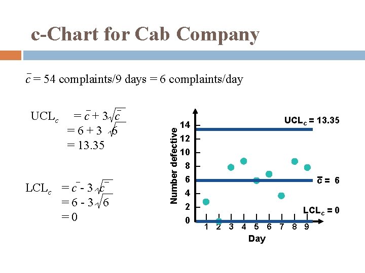 c-Chart for Cab Company UCLc =c+3 c =6+3 6 = 13. 35 LCLc = c-Chart for Cab Company UCLc =c+3 c =6+3 6 = 13. 35 LCLc =