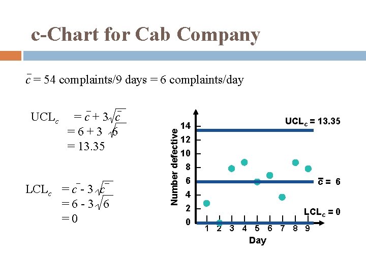 c-Chart for Cab Company UCLc =c+3 c =6+3 6 = 13. 35 LCLc =