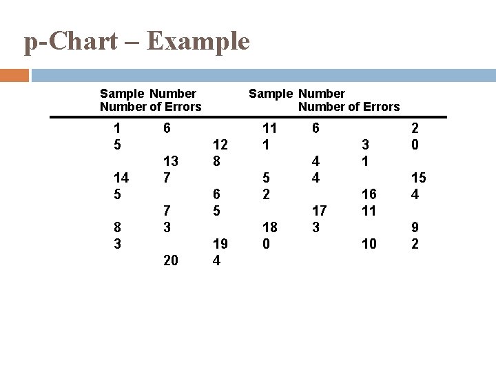 p-Chart – Example Sample Number of Errors 1 5 14 5 8 3 Sample