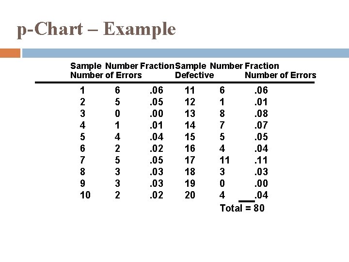 p-Chart – Example Sample Number Fraction Number of Errors Defective Number of Errors 1