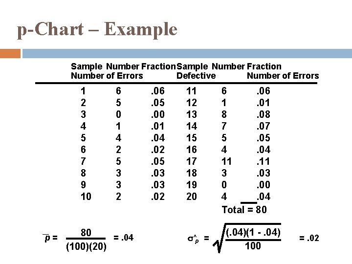 p-Chart – Example Sample Number Fraction Number of Errors Defective Number of Errors 1 p-Chart – Example Sample Number Fraction Number of Errors Defective Number of Errors 1