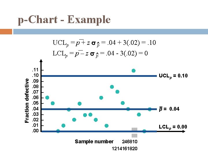 p-Chart - Example UCLp = p + z s ^p =. 04 + 3(.