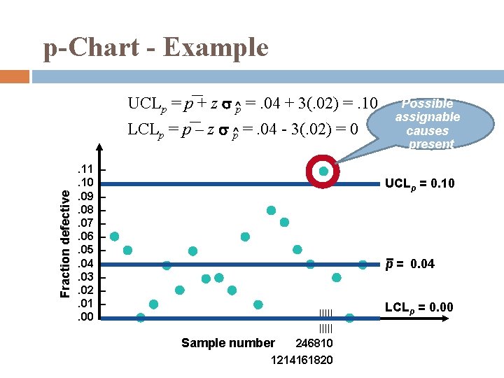 p-Chart - Example UCLp = p + z s ^p =. 04 + 3(.
