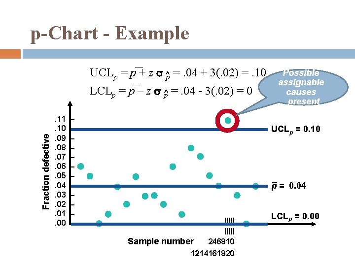 p-Chart - Example UCLp = p + z s ^p =. 04 + 3(. p-Chart - Example UCLp = p + z s ^p =. 04 + 3(.