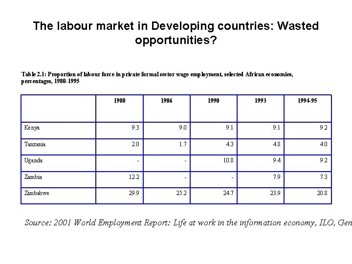 The labour market in Developing countries: Wasted opportunities? Table 2. 1: Proportion of labour