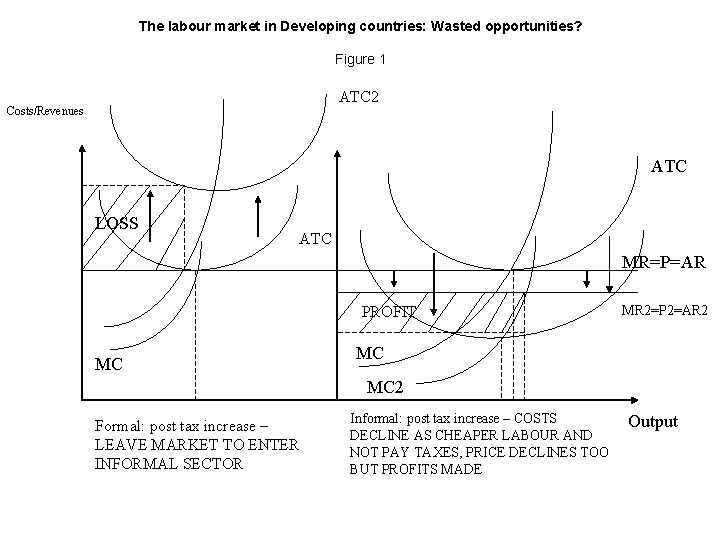 The labour market in Developing countries: Wasted opportunities? Figure 1 ATC 2 Costs/Revenues ATC