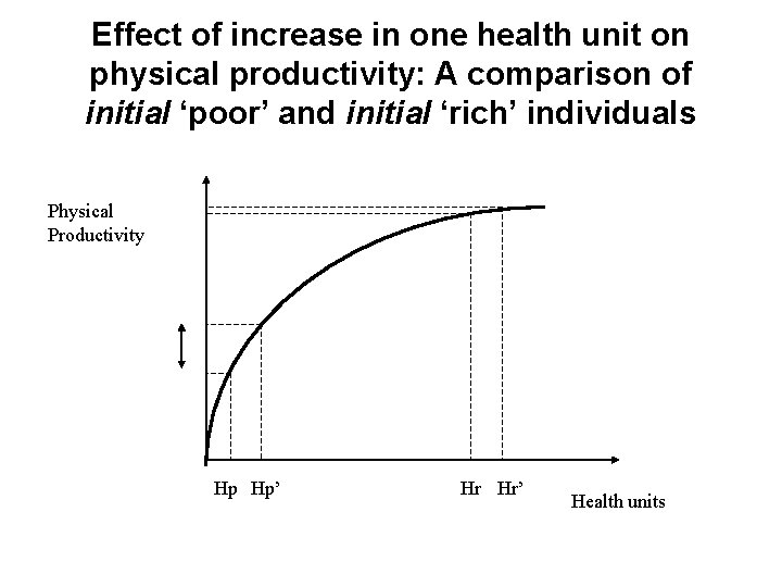 Effect of increase in one health unit on physical productivity: A comparison of initial