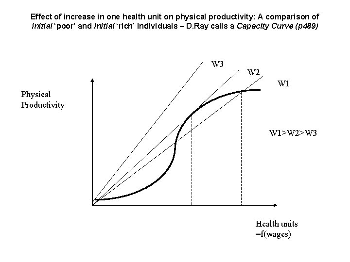 Effect of increase in one health unit on physical productivity: A comparison of initial