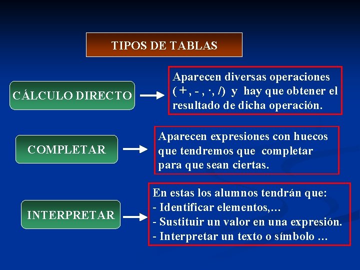 TIPOS DE TABLAS CÁLCULO DIRECTO COMPLETAR INTERPRETAR Aparecen diversas operaciones ( + , - TIPOS DE TABLAS CÁLCULO DIRECTO COMPLETAR INTERPRETAR Aparecen diversas operaciones ( + , -