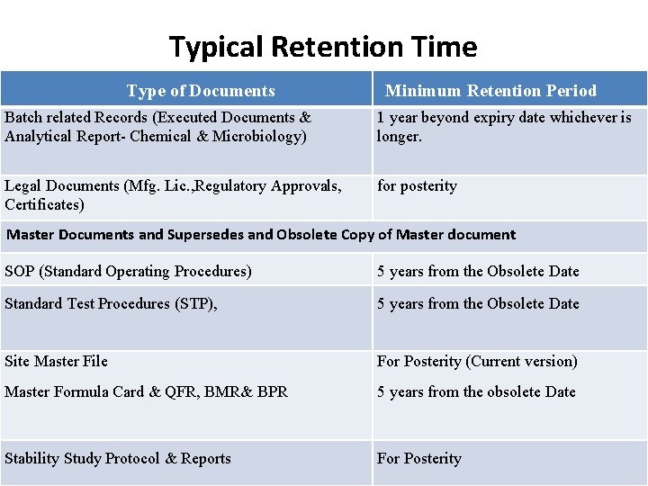 Typical Retention Time Type of Documents Minimum Retention Period Batch related Records (Executed Documents