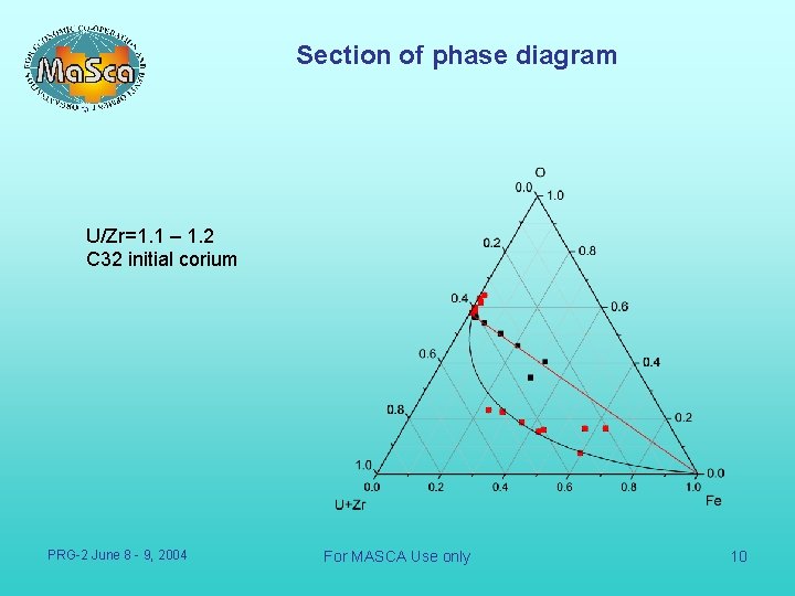 Section of phase diagram U/Zr=1. 1 – 1. 2 C 32 initial corium PRG-2