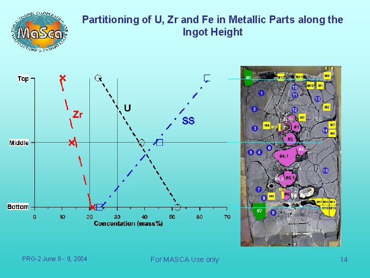 Partitioning of U, Zr and Fe in Metallic Parts along the Ingot Height PRG-2