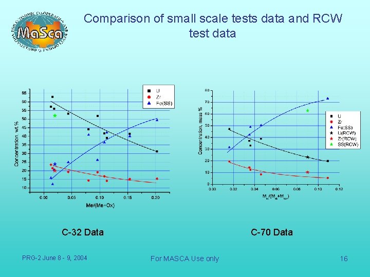 Comparison of small scale tests data and RCW test data C-32 Data PRG-2 June