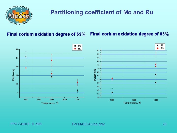 Partitioning coefficient of Mo and Ru Final corium oxidation degree of 65% PRG-2 June