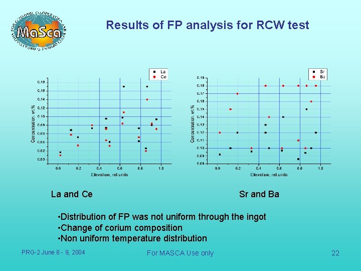 Results of FP analysis for RCW test La and Ce Sr and Ba •