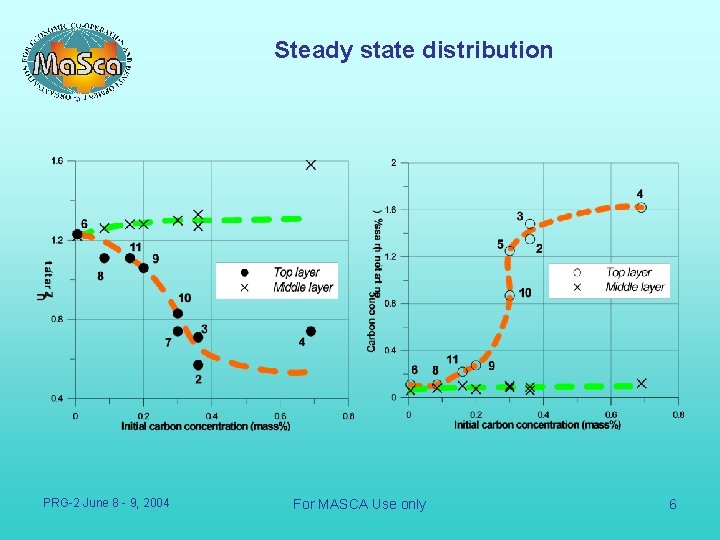 Steady state distribution PRG-2 June 8 - 9, 2004 For MASCA Use only 6