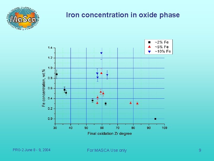 Iron concentration in oxide phase PRG-2 June 8 - 9, 2004 For MASCA Use