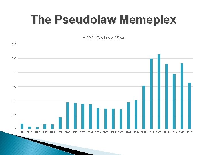 The Pseudolaw Memeplex # OPCA Decisions / Year 120 100 80 60 40 20