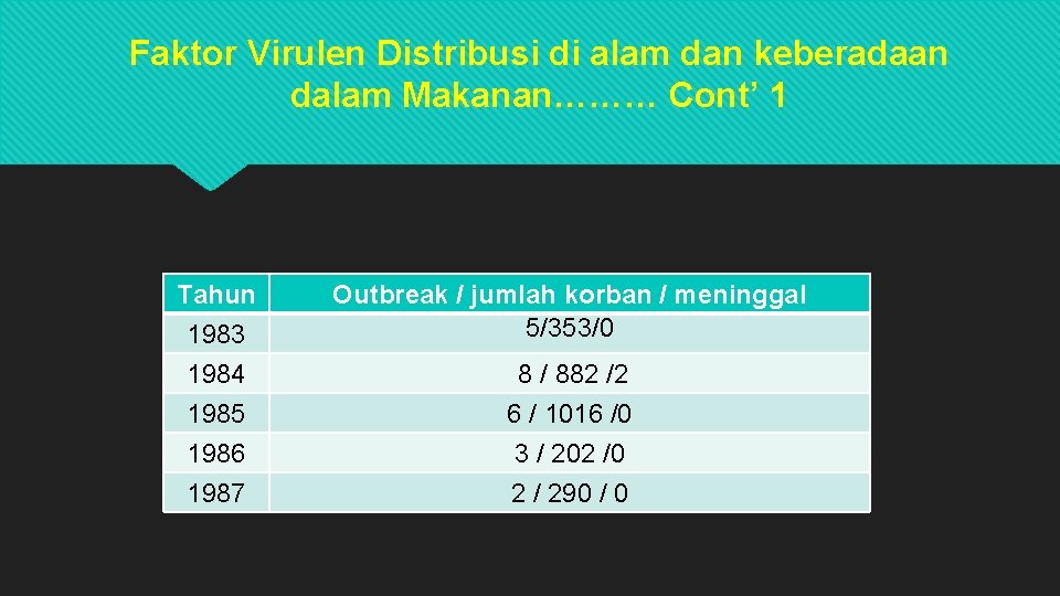 Faktor Virulen Distribusi di alam dan keberadaan dalam Makanan……… Cont’ 1 Tahun 1983 1984