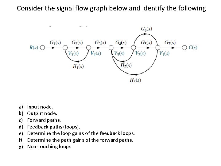 Consider the signal flow graph below and identify the following a) b) c) d)