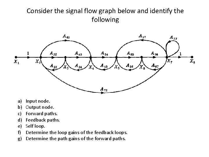 Consider the signal flow graph below and identify the following a) b) c) d)