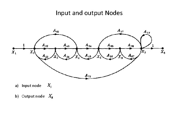 Input and output Nodes a) Input node b) Output node 