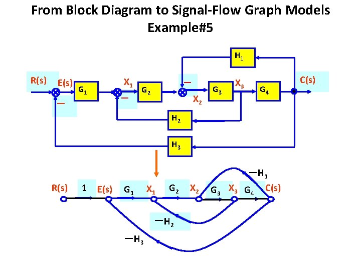 From Block Diagram to Signal-Flow Graph Models Example#5 H 1 R(s) E(s) X 1