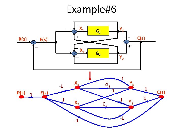 Example#6 － R(s) － + E(s) － －X 2 － -1 R(s) 1 X