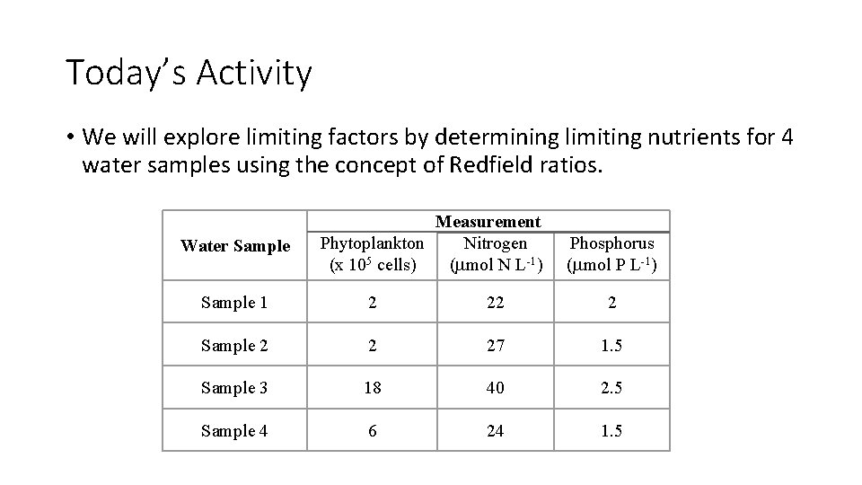 Today’s Activity • We will explore limiting factors by determining limiting nutrients for 4