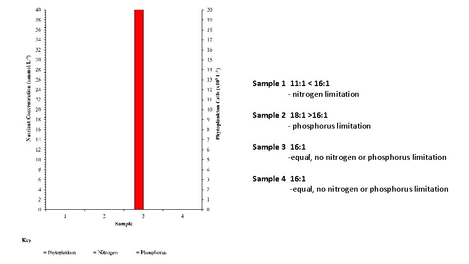 Sample 1 11: 1 < 16: 1 - nitrogen limitation Sample 2 18: 1