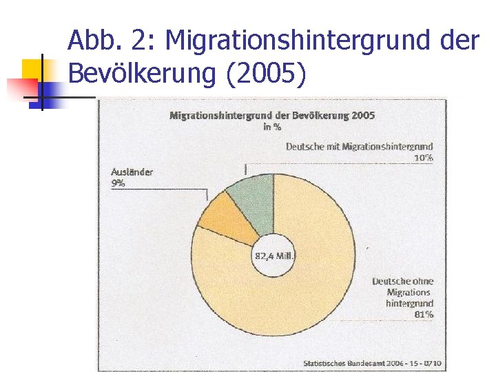 Abb. 2: Migrationshintergrund der Bevölkerung (2005) 