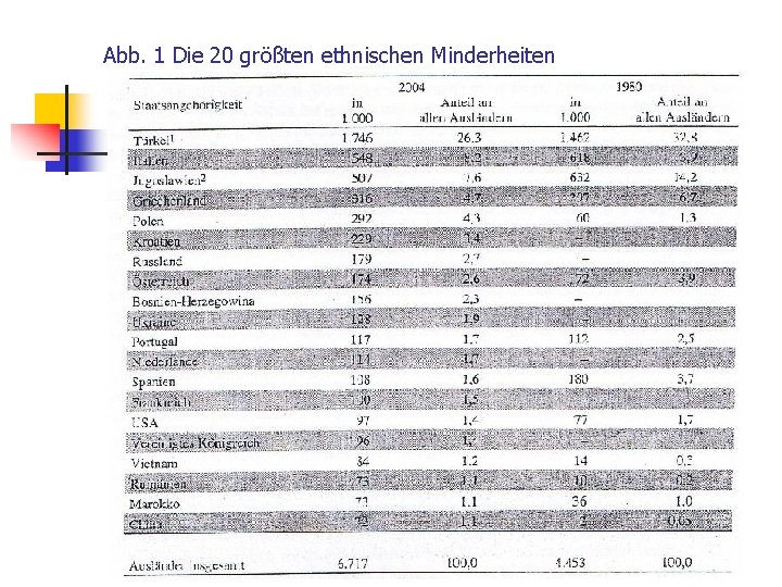 Abb. 1 Die 20 größten ethnischen Minderheiten 