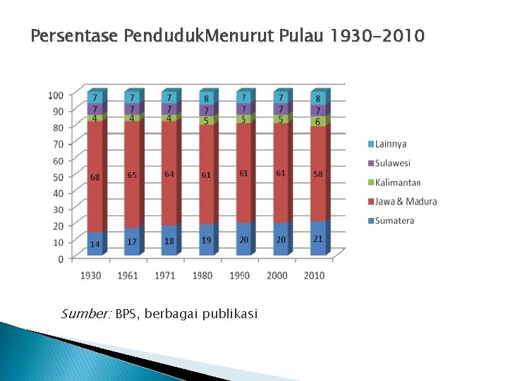 Persentase Penduduk. Menurut Pulau 1930 -2010 Sumber: BPS, berbagai publikasi 