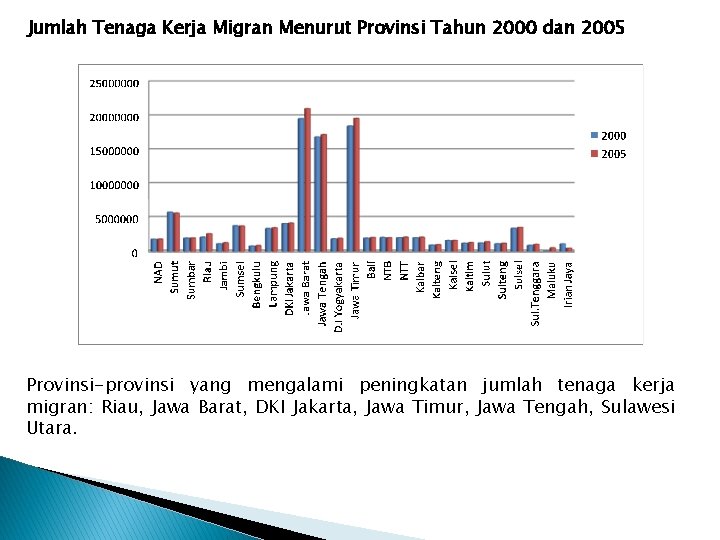 Jumlah Tenaga Kerja Migran Menurut Provinsi Tahun 2000 dan 2005 Provinsi-provinsi yang mengalami peningkatan