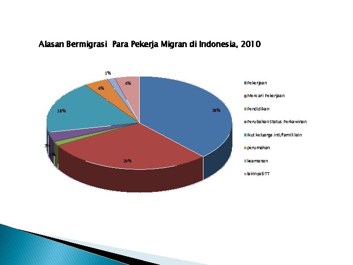 Alasan Bermigrasi Para Pekerja Migran di Indonesia, 2010 1% 4% Pekerjaan 4% Mencari Pekerjaan