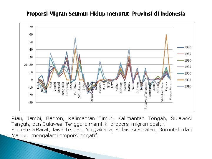 Proporsi Migran Seumur Hidup menurut Provinsi di Indonesia Riau, Jambi, Banten, Kalimantan Timur, Kalimantan