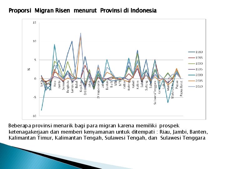 Proporsi Migran Risen menurut Provinsi di Indonesia Beberapa provinsi menarik bagi para migran karena