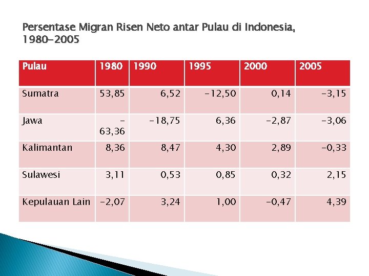 Persentase Migran Risen Neto antar Pulau di Indonesia, 1980 -2005 Pulau 1980 Sumatra 53,